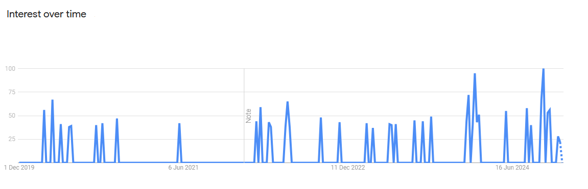 Screenshot of Google Trends showing how the interest over the past 5 years fluctuates heavily
